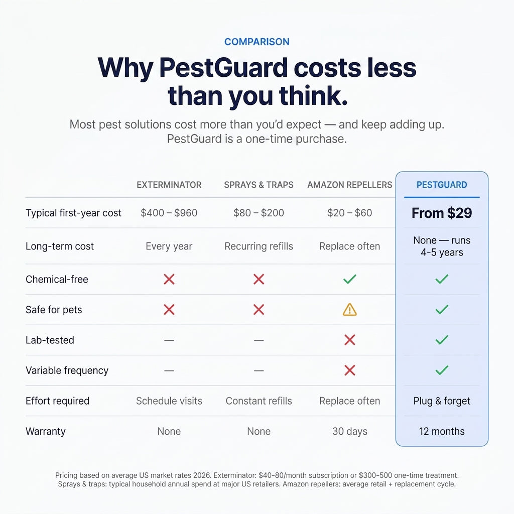 PestGuard™ Ultrasonic Pest Repeller